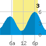 Shipyard Creek tide chart for Wednesday, September 3, 2025