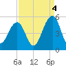 Shipyard Creek tide chart for Thursday, September 4, 2025