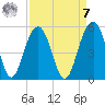 Shipyard Creek tide chart for Sunday, September 7, 2025