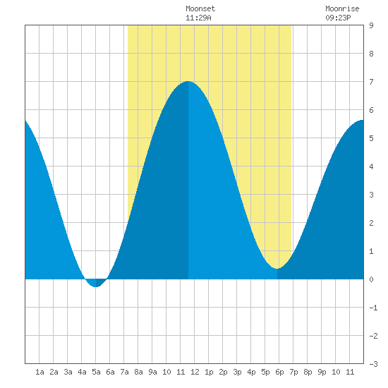 Shipyard Creek tide chart for Friday, October 10, 2025