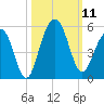 Shipyard Creek tide chart for Saturday, October 11, 2025