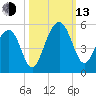 Shipyard Creek tide chart for Monday, October 13, 2025