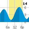 Shipyard Creek tide chart for Tuesday, October 14, 2025