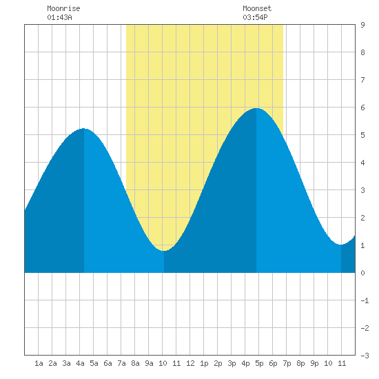 Shipyard Creek tide chart for Wednesday, October 15, 2025