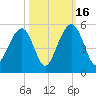 Shipyard Creek tide chart for Thursday, October 16, 2025