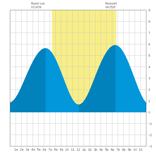 Shipyard Creek tide chart for Friday, October 17, 2025