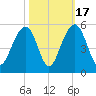 Shipyard Creek tide chart for Friday, October 17, 2025