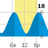 Shipyard Creek tide chart for Saturday, October 18, 2025