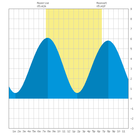 Shipyard Creek tide chart for Sunday, October 19, 2025