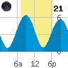Shipyard Creek tide chart for Tuesday, October 21, 2025