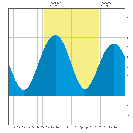 Shipyard Creek tide chart for Wednesday, October 22, 2025
