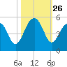Shipyard Creek tide chart for Sunday, October 26, 2025