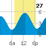 Shipyard Creek tide chart for Monday, October 27, 2025