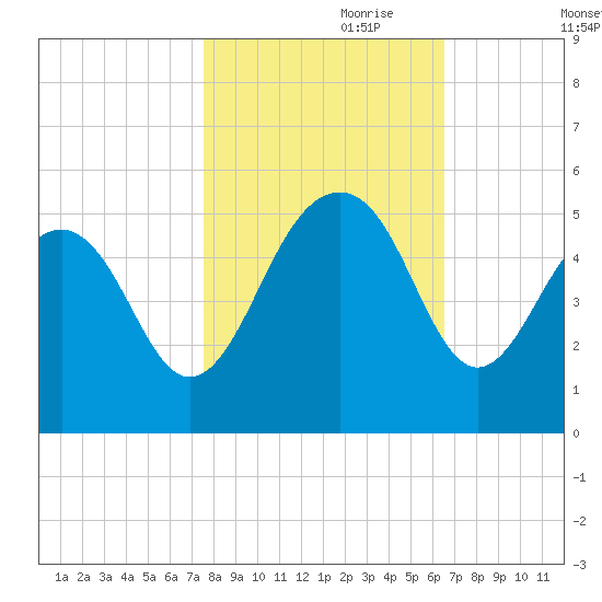 Shipyard Creek tide chart for Tuesday, October 28, 2025