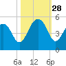 Shipyard Creek tide chart for Tuesday, October 28, 2025