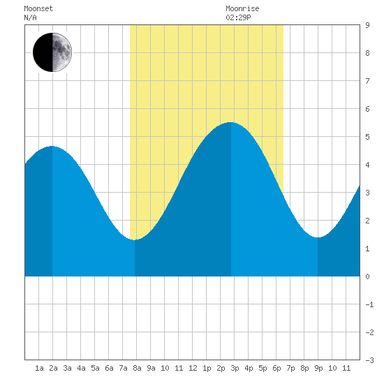 Shipyard Creek tide chart for Wednesday, October 29, 2025
