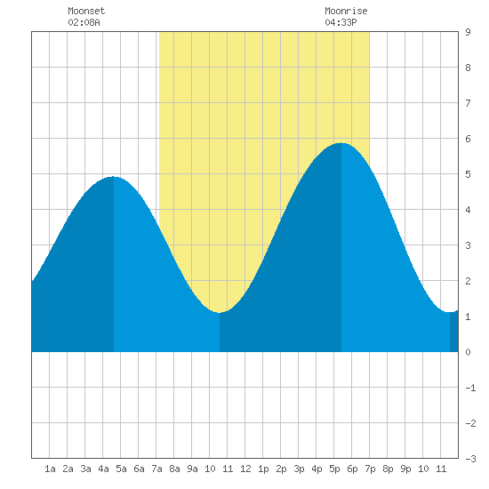 Shipyard Creek tide chart for Thursday, October 2, 2025