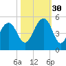Shipyard Creek tide chart for Thursday, October 30, 2025