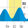Shipyard Creek tide chart for Friday, October 31, 2025