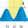 Shipyard Creek tide chart for Friday, October 3, 2025