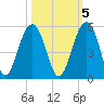 Shipyard Creek tide chart for Sunday, October 5, 2025