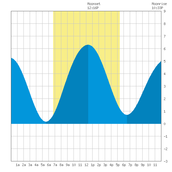 Shipyard Creek tide chart for Monday, November 10, 2025