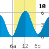 Shipyard Creek tide chart for Monday, November 10, 2025