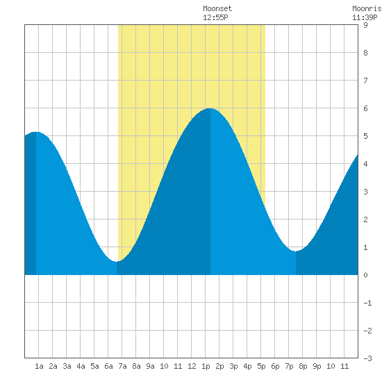 Shipyard Creek tide chart for Tuesday, November 11, 2025