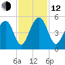 Shipyard Creek tide chart for Wednesday, November 12, 2025