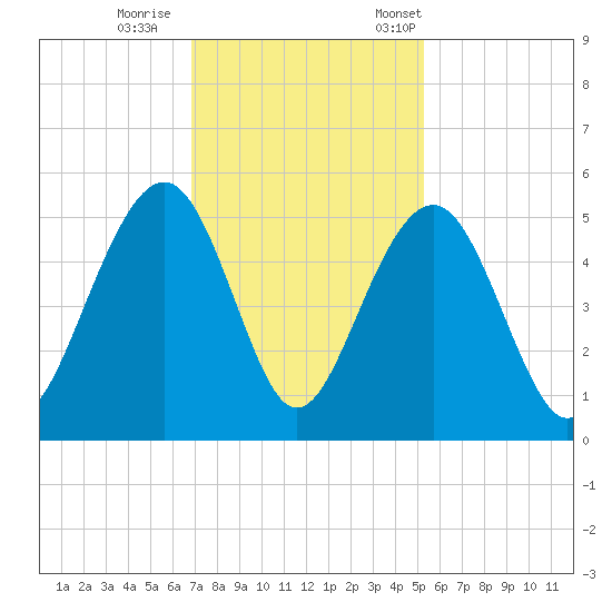 Shipyard Creek tide chart for Sunday, November 16, 2025