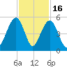 Shipyard Creek tide chart for Sunday, November 16, 2025