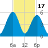 Shipyard Creek tide chart for Monday, November 17, 2025