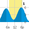Shipyard Creek tide chart for Saturday, November 1, 2025