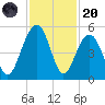 Shipyard Creek tide chart for Thursday, November 20, 2025
