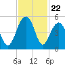 Shipyard Creek tide chart for Saturday, November 22, 2025