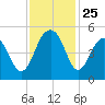Shipyard Creek tide chart for Tuesday, November 25, 2025