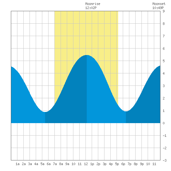 Shipyard Creek tide chart for Wednesday, November 26, 2025