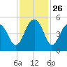 Shipyard Creek tide chart for Wednesday, November 26, 2025