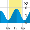 Shipyard Creek tide chart for Thursday, November 27, 2025