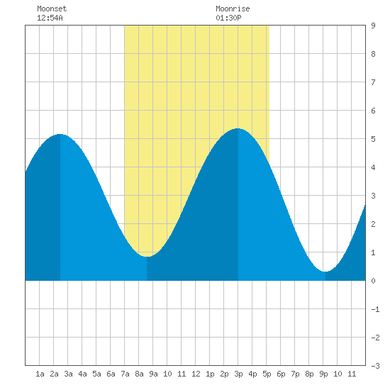 Shipyard Creek tide chart for Saturday, November 29, 2025