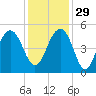 Shipyard Creek tide chart for Saturday, November 29, 2025