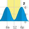 Shipyard Creek tide chart for Sunday, November 2, 2025
