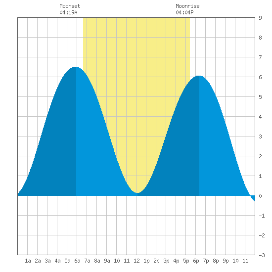 Shipyard Creek tide chart for Monday, November 3, 2025