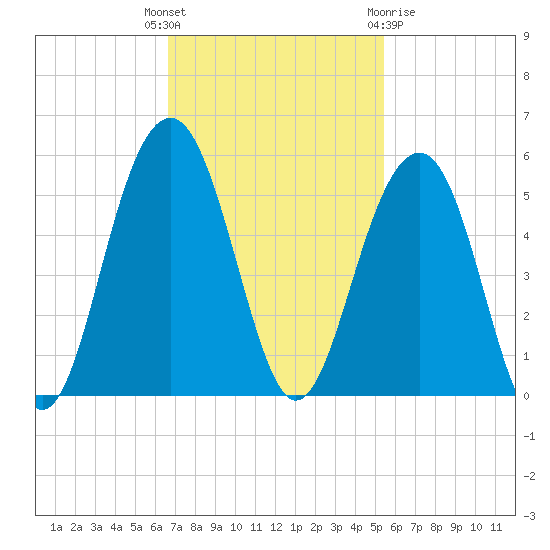 Shipyard Creek tide chart for Tuesday, November 4, 2025