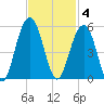 Shipyard Creek tide chart for Tuesday, November 4, 2025