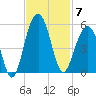 Shipyard Creek tide chart for Friday, November 7, 2025