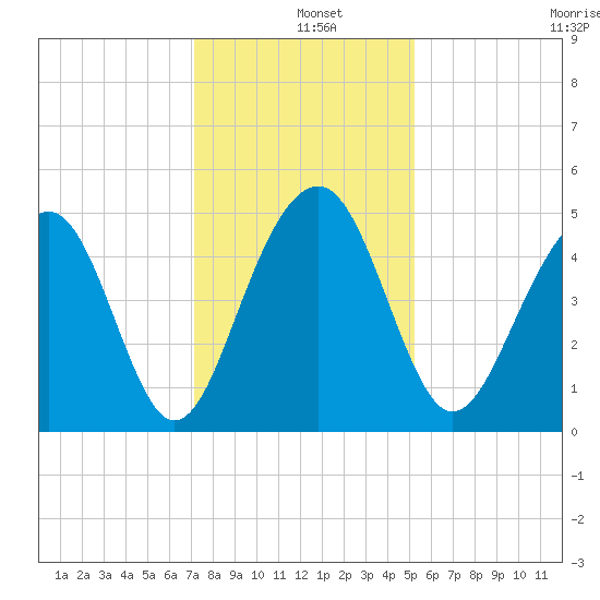 Shipyard Creek tide chart for Wednesday, December 10, 2025