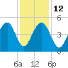 Shipyard Creek tide chart for Friday, December 12, 2025