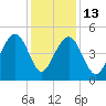 Shipyard Creek tide chart for Saturday, December 13, 2025