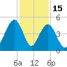 Shipyard Creek tide chart for Monday, December 15, 2025